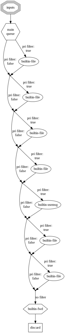 rsyslog configuration graph for a default fedora rsyslog.conf
